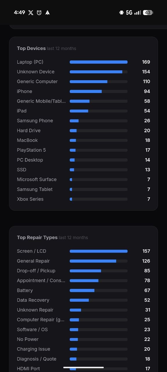 iFix dashboard panel showing top devices and top repair types