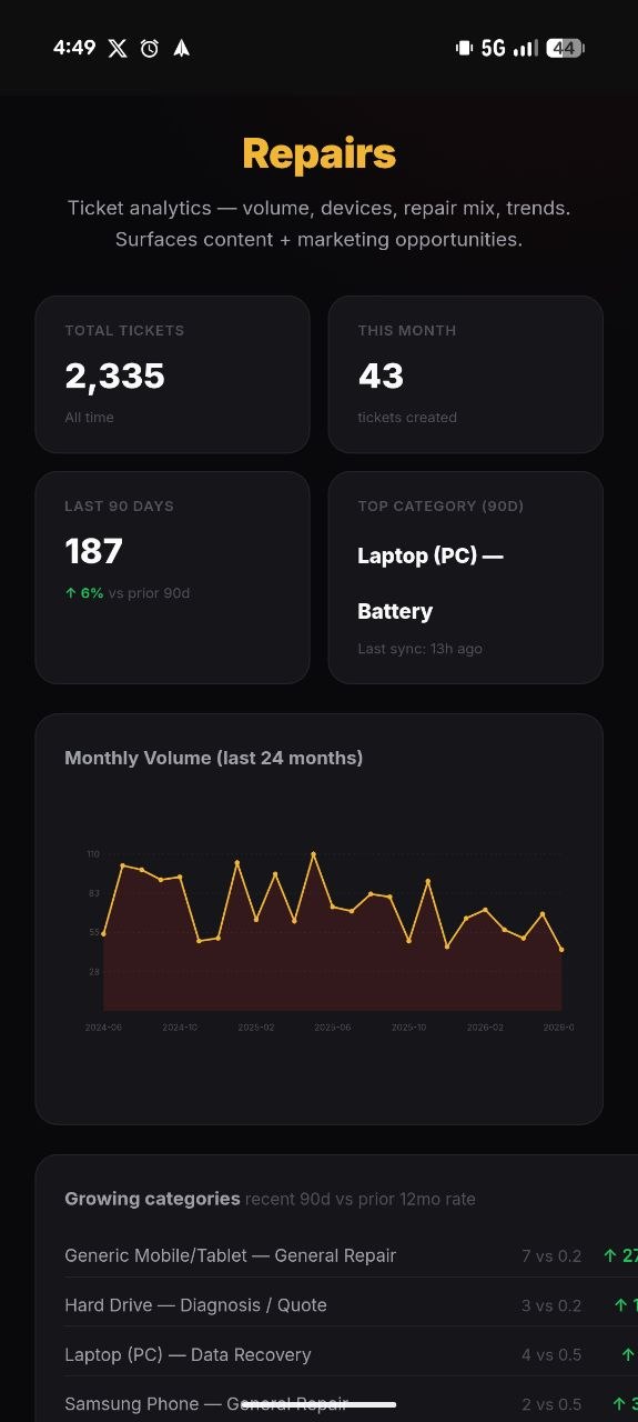 iFix dashboard panel showing total jobs, monthly volume trend and growing categories