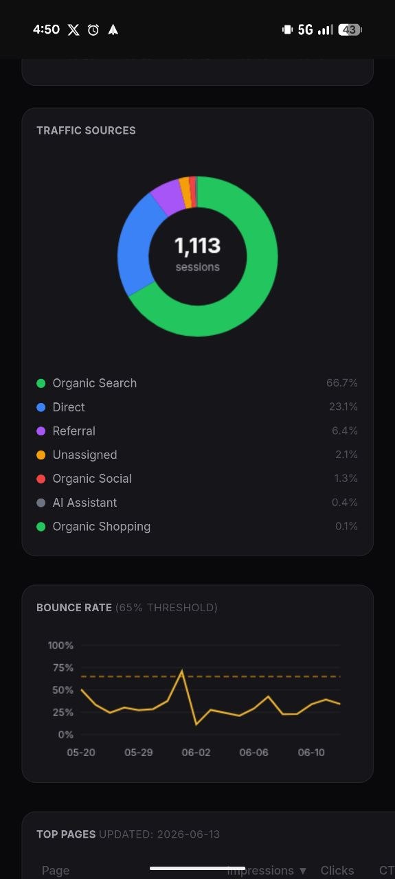 iFix dashboard panel showing website traffic sources and bounce rate